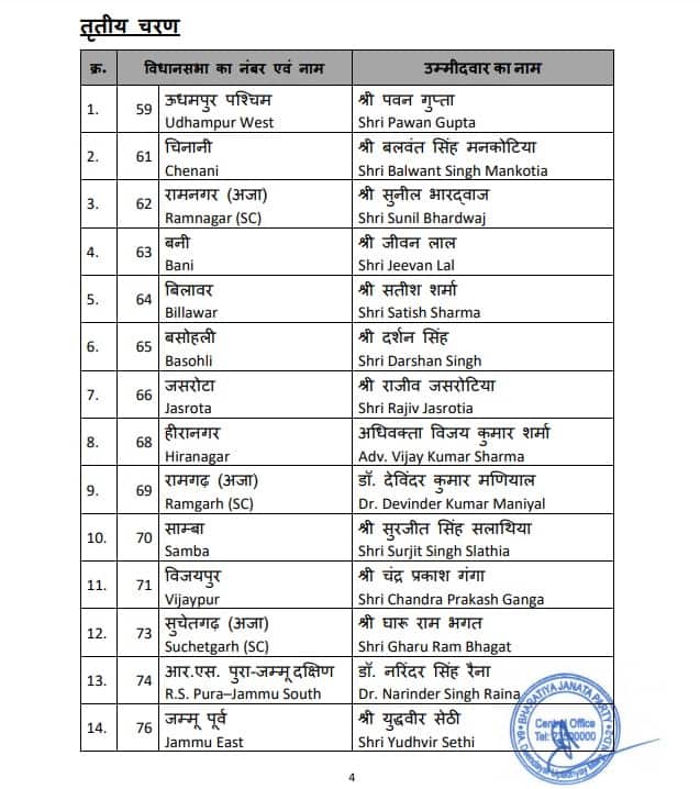 जम्मू-कश्मीर में BJP ने कितने मुस्लिम नेताओं को दिया टिकट? लिस्ट देख कर चौंक जाएंगे