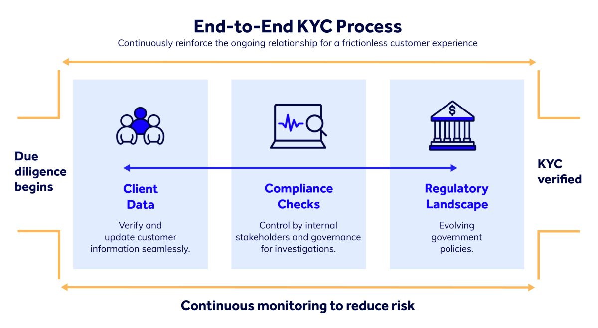 KYC Process: The Complete Guide